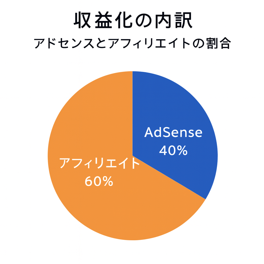 alt="収益化の内訳（Googleアドセンスとアフィリエイトの割合）"