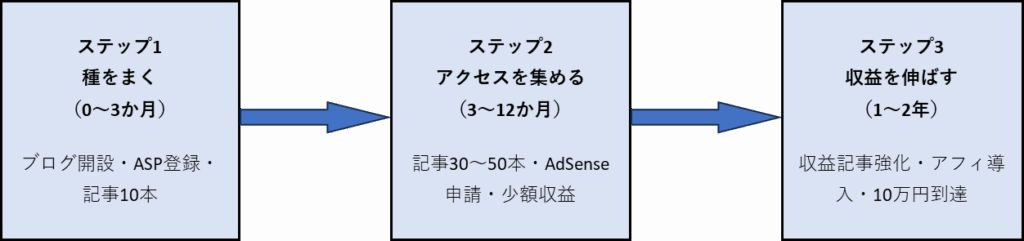 alt="副業で月10万円を目指す3ステップのロードマップ図（準備→集客→収益化）"