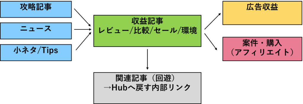 alt="内部リンク設計図。攻略・ニュース・小ネタなどの集客記事から、収益記事（レビュー・比較・セール・環境）へ誘導し、広告収益とアフィリエイトの成約につなげる流れ"
