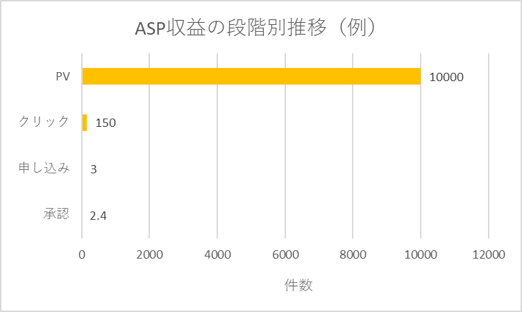 ASP収益の段階別推移。PVからクリック、申し込み、承認までの件数の流れ（CTR1.5%、CVR2%、承認率80%の例）