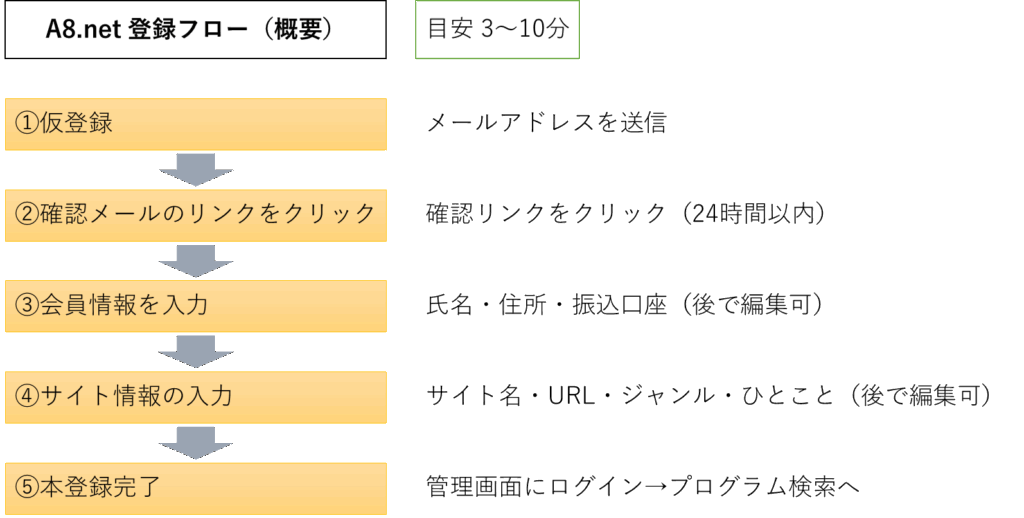 A8.netの登録フロー。①仮登録→②確認メールのリンクをクリック（24時間以内）→③会員情報入力→④サイト情報入力（後から編集可）→⑤本登録完了（目安3〜10分）