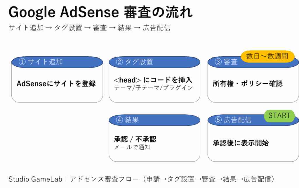 ドセンス審査の流れ：サイト追加→タグ設置→審査→結果→広告配信