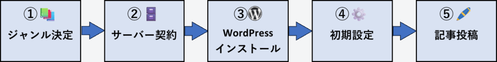 alt="副業ブログ開設の流れ図：①ジャンル決定 → ②サーバー契約 → ③WordPressインストール → ④初期設定 → ⑤記事投稿"
