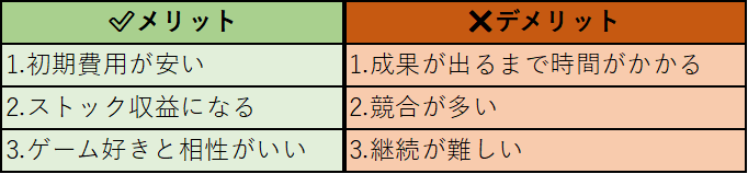 alt="副業ブログのメリットとデメリット比較表：メリットは初期費用が安い・ストック収益になる・ゲーム好きと相性がいい。デメリットは成果が出るまで時間がかかる・競合が多い・継続が難しい"
