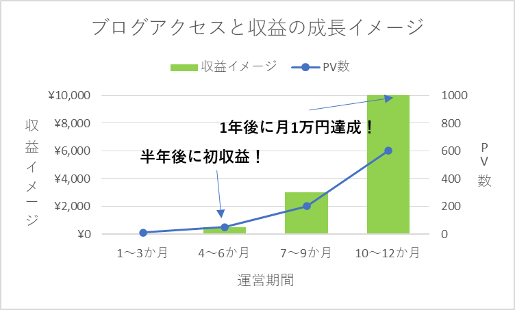 alt="副業ブログのPV数と収益の成長イメージ図：半年後に初収益、1年後に月1万円達成。PV数は青折れ線、収益は緑の棒グラフ"
