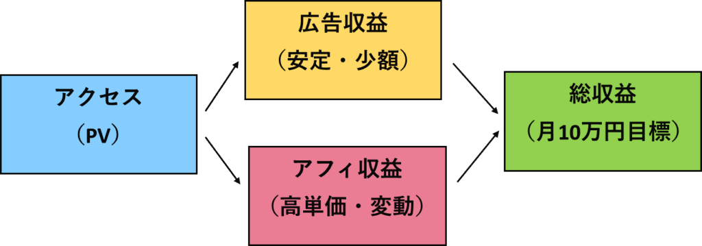 alt="ゲームブログの収益フロー図。アクセスから広告収益（安定・少額）とアフィリエイト収益（高単価・変動）に分岐し、最終的に総収益（月10万円目標）に繋がる仕組み"
