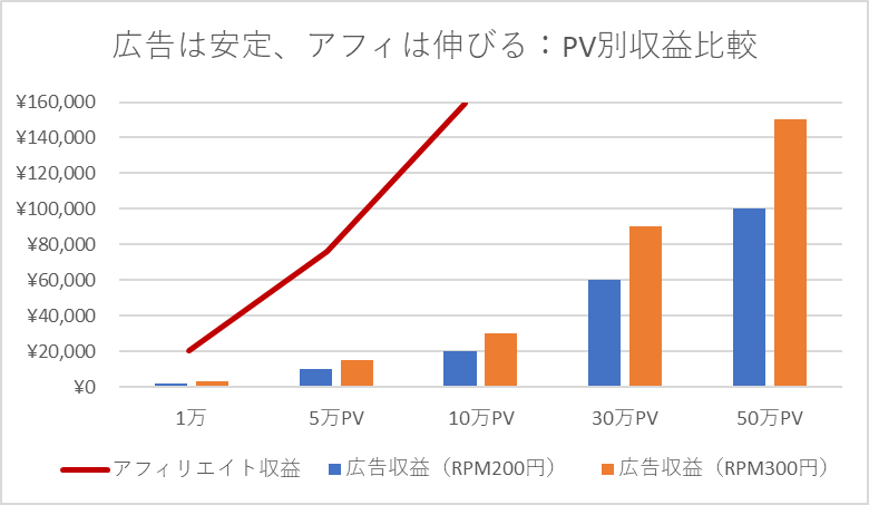 alt="統一PV基準の収益比較。広告収益（RPM200/300）は棒、アフィリエイト収益は折れ線で、1万〜50万PVを比較"
