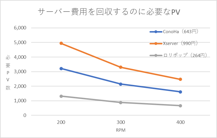 alt="月額費用ごとにサーバー回収ラインを示すグラフ。ConoHa、Xserver、ロリポップを比較"